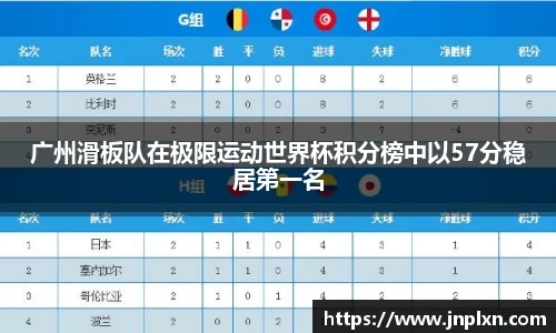 广州滑板队在极限运动世界杯积分榜中以57分稳居第一名